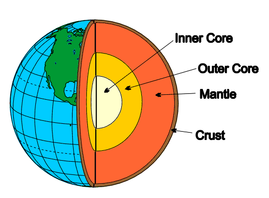 Figure 2: Inner structure of Earth