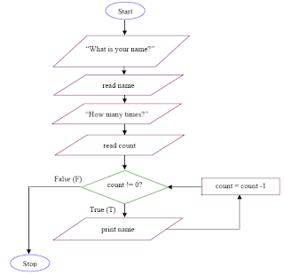 My IT World ☮: Looping/ Iteration in C Programming