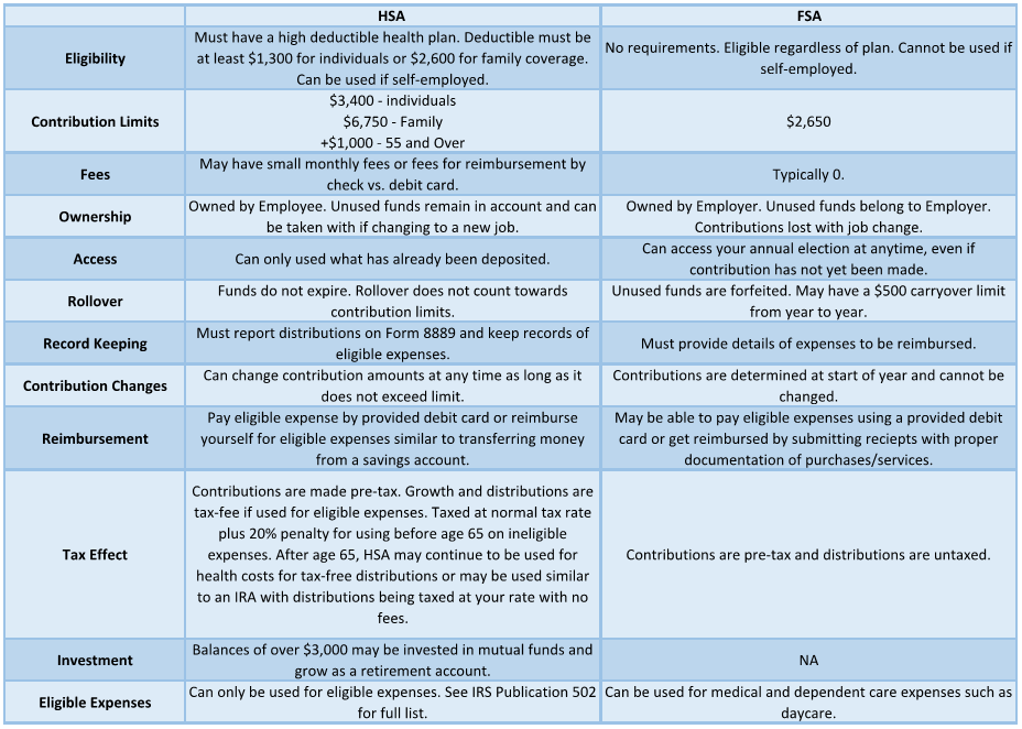 Thriftism HSA vs. FSA What's the Difference?