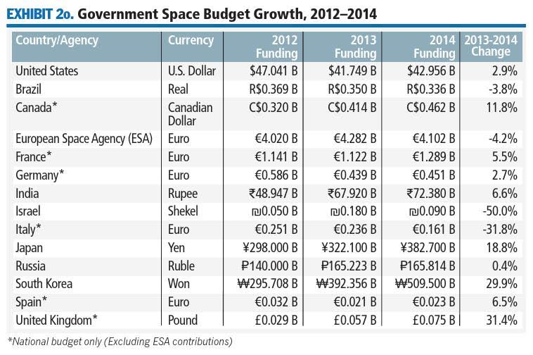 The Commercial Space Blog Space Economy Now 330Bln US
