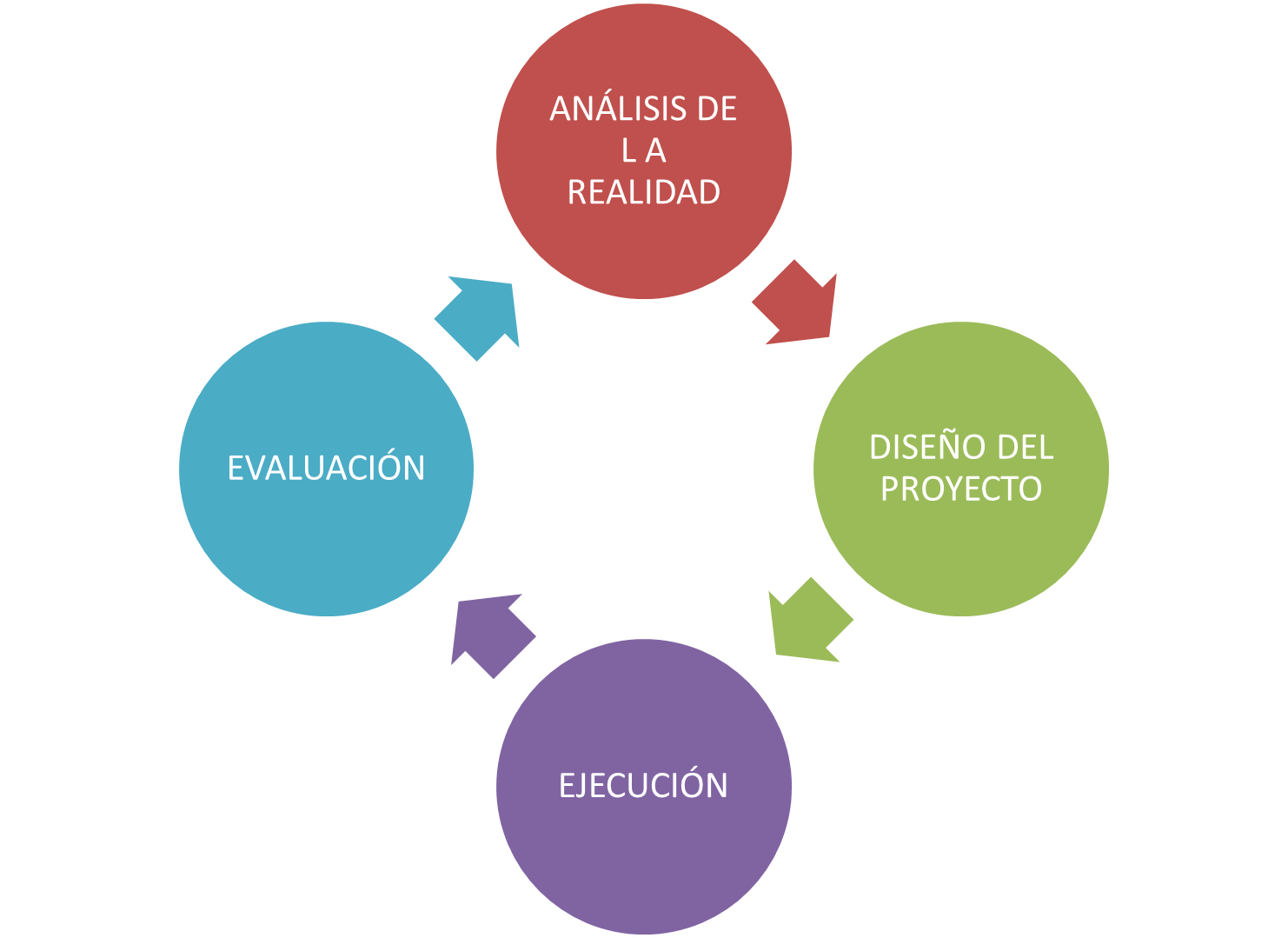 Cuales Son Las Etapas De Un Proyecto