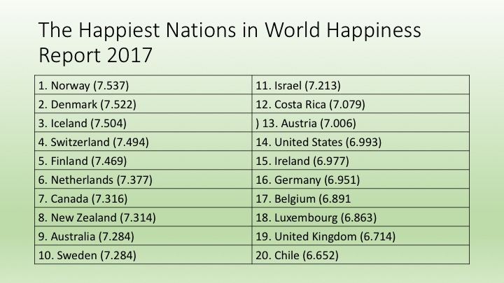 Image result for world happiness report 2017