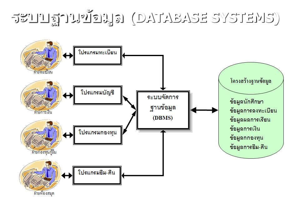 การจัดการระบบข้อมูลและเทคโนโลยีสารสนเทศการศึกษา: หลักการออกแบบฐานข้อมูล