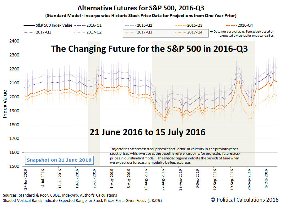 Alternative Futures - S&P 500 - 2016Q3 - Standard Model - Animation: 21 June 2016 through 15 July 2016