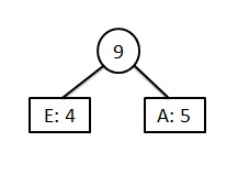 Huffman Coding Algorithm With Example