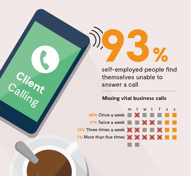 The survey revealed that an astonishing 93% admitted to finding themselves in a situation where they were unable to answer a work call.