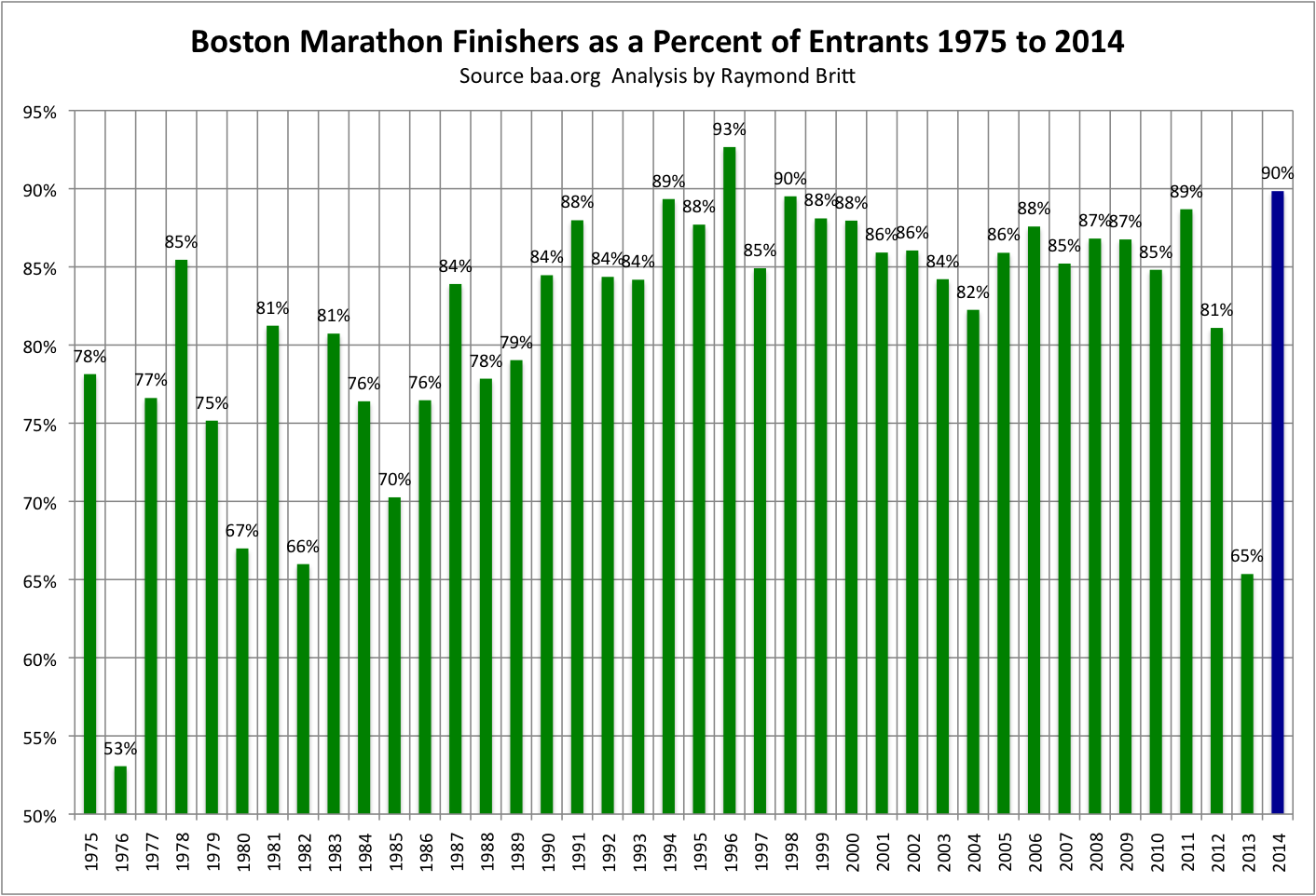 RunTri Boston Marathon 2014 Results and Analysis by Age Group