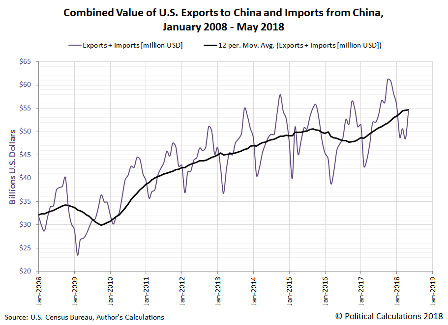 Combined Value of U.S. Exports to China and Imports from China, January 2008 - May 2018