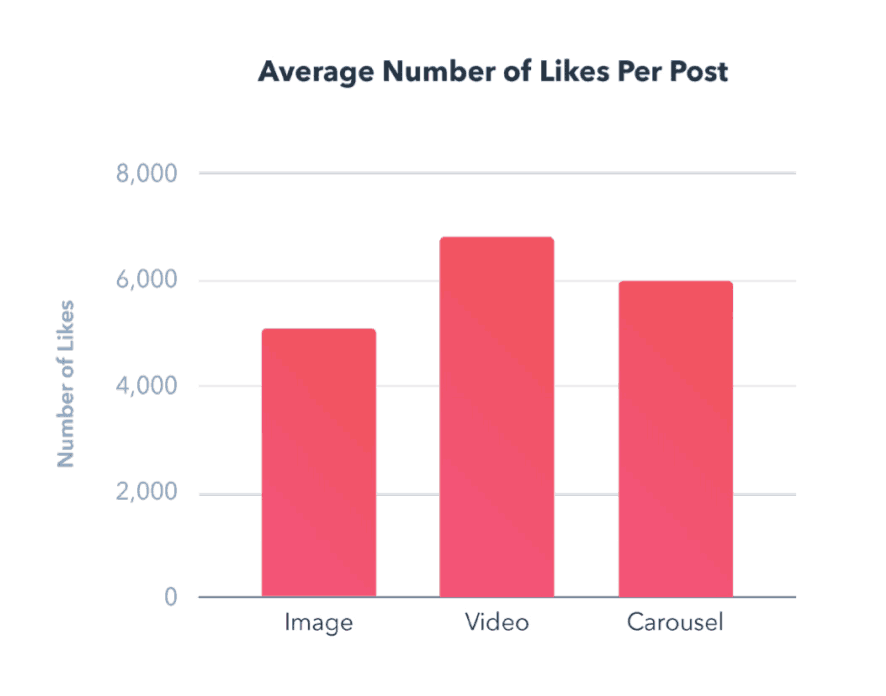 Average number of likes per post