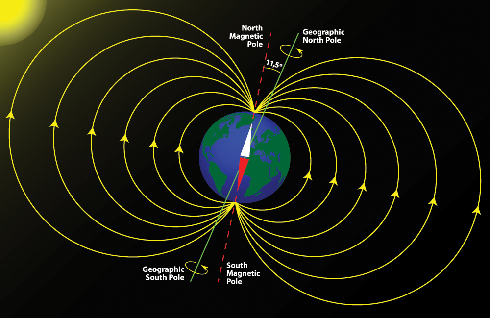 Effect of Different Materials on a Magnetic Field
