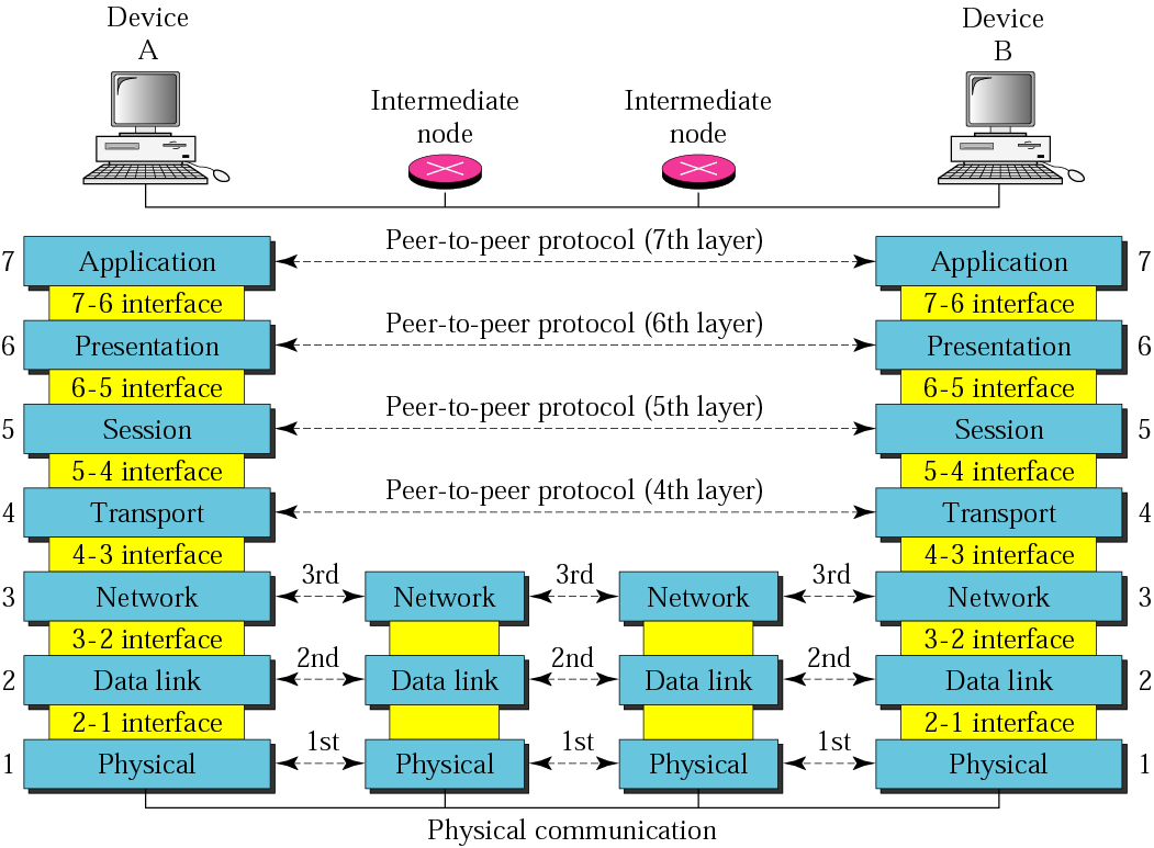 Networking OSI MODEL DIAGRAM