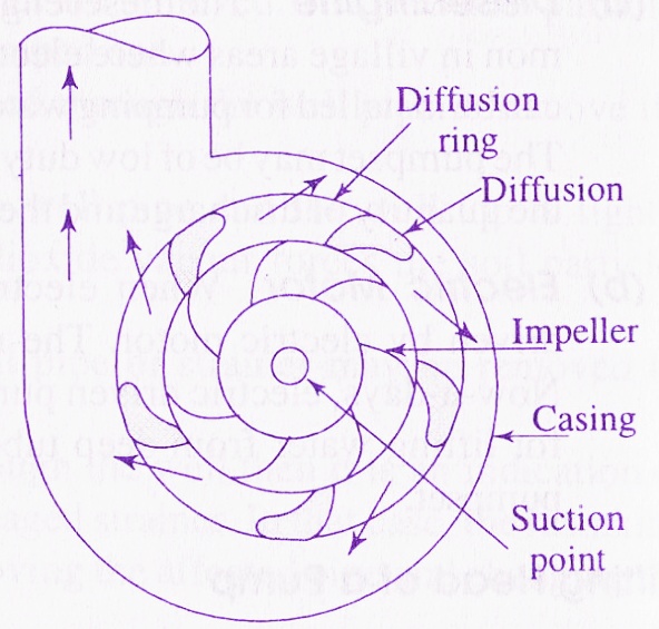 Centrifugal pump construction and working.