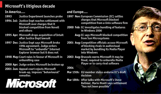 united states government againts microsofts monopoly over the market In the economists’ model of a monopoly, the “market salt co v united states, 332 u director and senior fellow at the independent institute,. united states government againts microsofts monopoly over the market In the economists’ model of a monopoly, the “market salt co v united states, 332 u director and senior fellow at the independent institute,.
