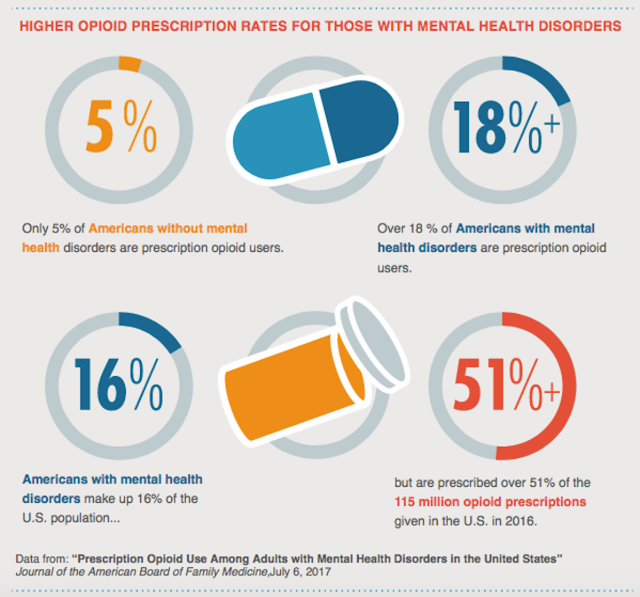 opioid prescription rates