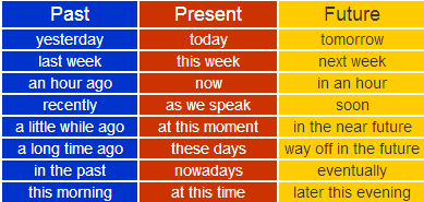 Переведи last week. Past time expressions правило. This week время. Time expressions present. Time expressions в английском языке.