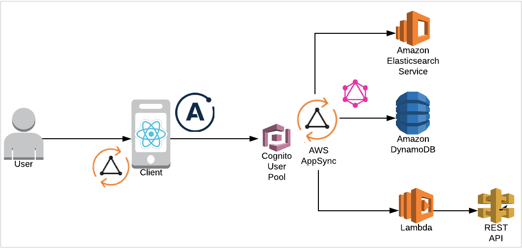 AWS Amazon Interview Questions and Answers