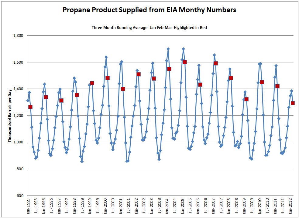 Propane Propane Usage Chart