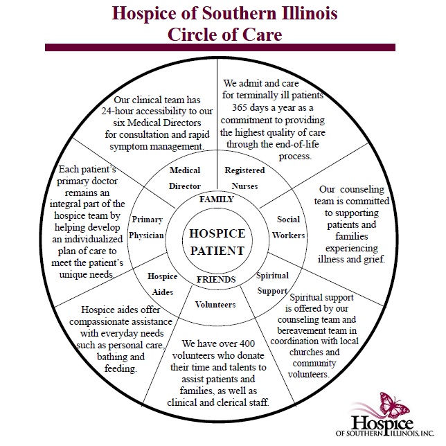 Hospice of Southern Illinois, Inc. Blog Understanding the Circle of Care