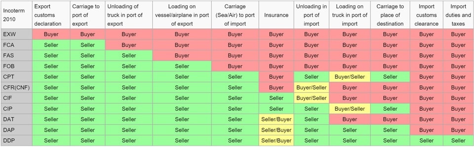 Some Important INCOTERMS Used in Garment Industry INCOTERMS or The delivery terms are governed by the international chamber of commerce Some Important INCOTERMS Used in Garment Industry