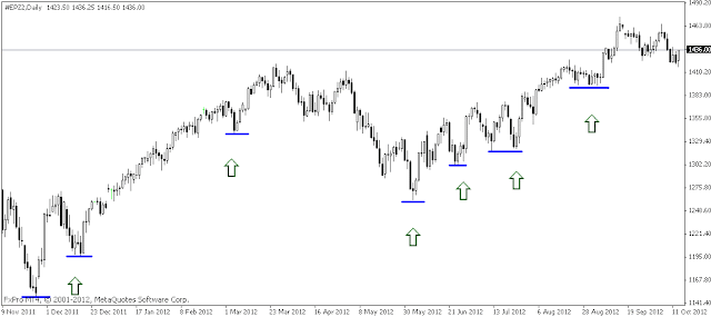 Support and resistance for trading