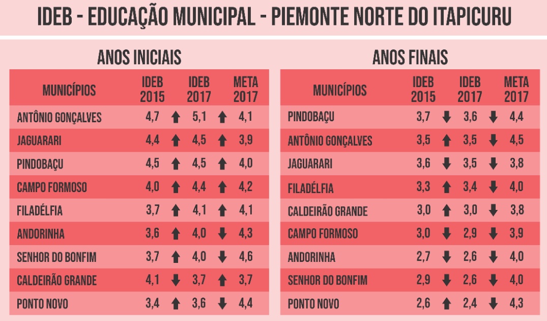 Filadélfia: Município não cumpriu meta do IDEB nas series finais do Ensino Fundamental CONFIRA A NOTA DAS ESCOLAS NO IDEB Filadélfia: Município não cumpriu meta do IDEB nas series finais do Ensino Fundamental CONFIRA A NOTA DAS ESCOLAS NO IDEB