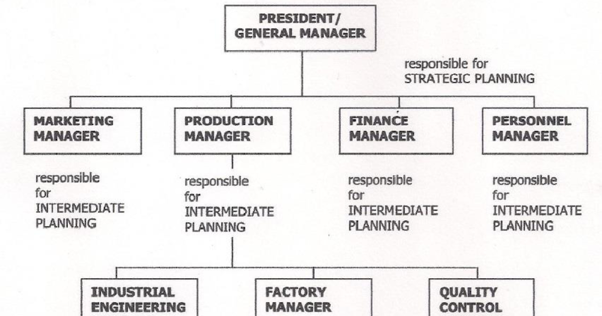 Engineering Management Planning Technical Activity - Software engineering