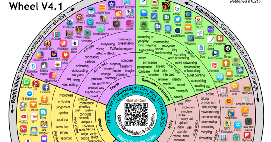 Колесо учебы. Колесо блума педагогическое. Цпсо. Навыки xxi века. Педагогическое колесо аллана каррингтона.