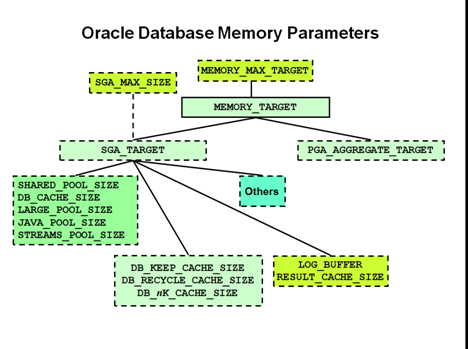 Oracle 11g R2 Performance Tuning : Automatic Shared Memory Management