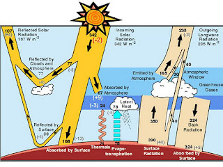 SolarRadiationDiagram Kesan Radiasi Matahari