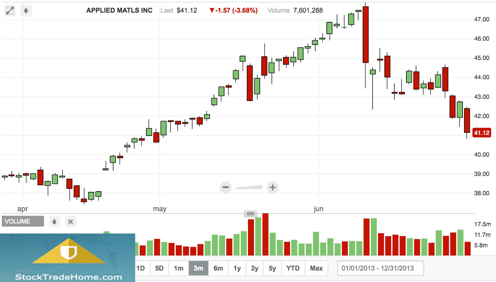 Trading strategies results