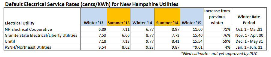 energy-in-new-hampshire-gonna-take-you-higher-electricity-price