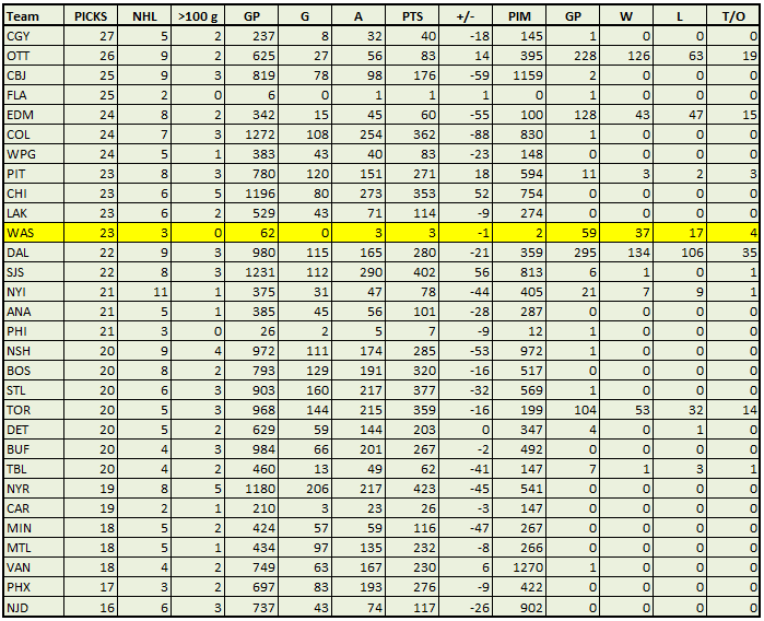 The Peerless Prognosticator Washington Capitals Draft History in