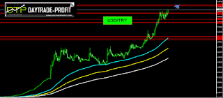Turkish Lira analysis