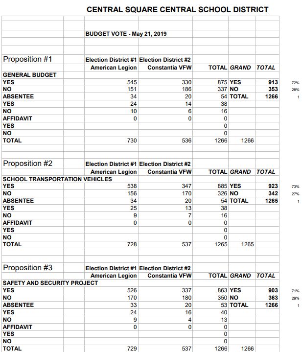 notes-from-the-superintendent-budget-vote-boe-election-results-and