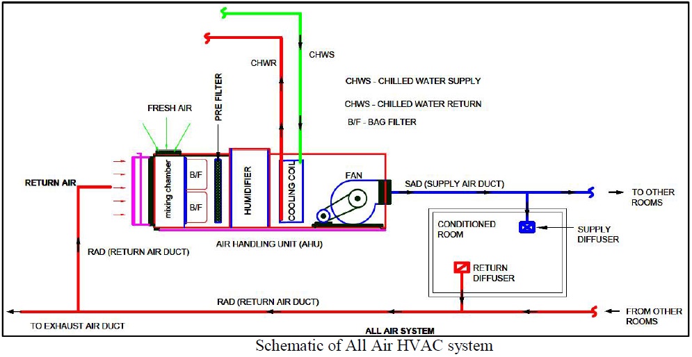 HowMechanismWorks ?: Basic Classification of HVAC Systems