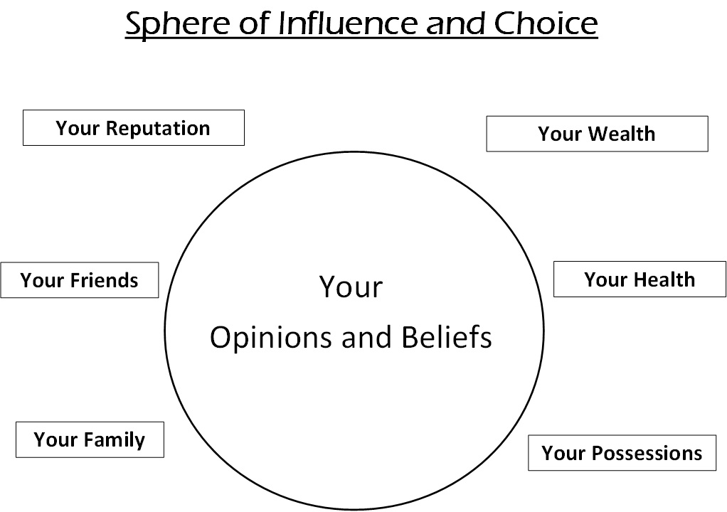 Stoic Reflection A Basic Analysis on the Stoic Sphere of Influence