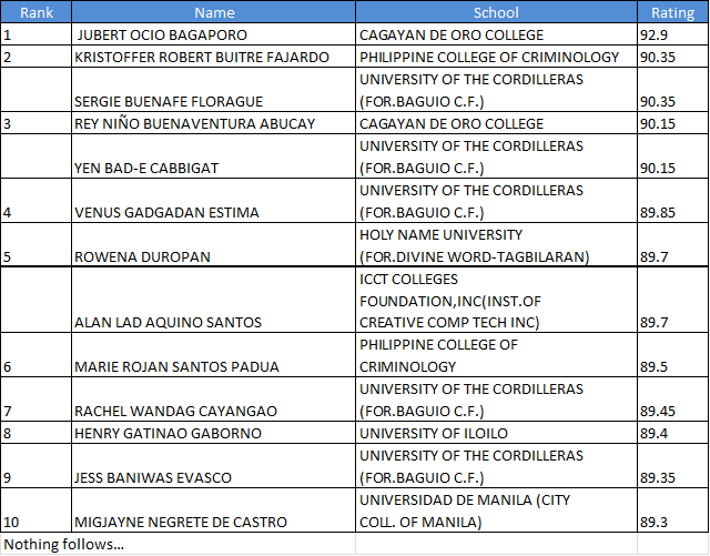 Top 10 March 2012 Criminologist board exam Top 10 March 2012 Criminologist board exam
