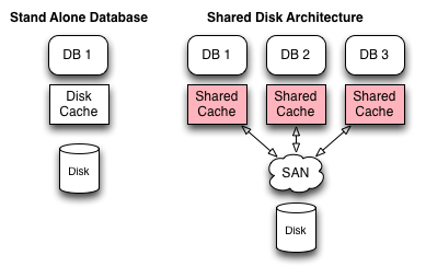 Sergei Tsarev: Distributed Database Architectures: Shared Disk
