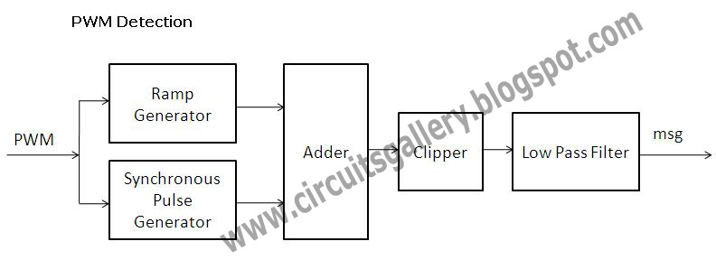 Pulse Width Demodulation theory with Block diagram and Wave form