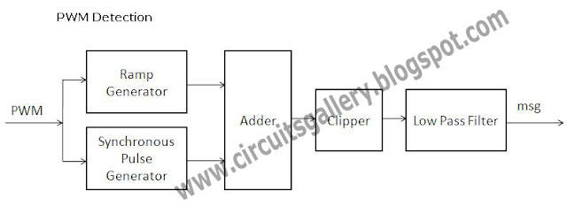Pulse Width Demodulation theory with Block diagram and Wave form ...
