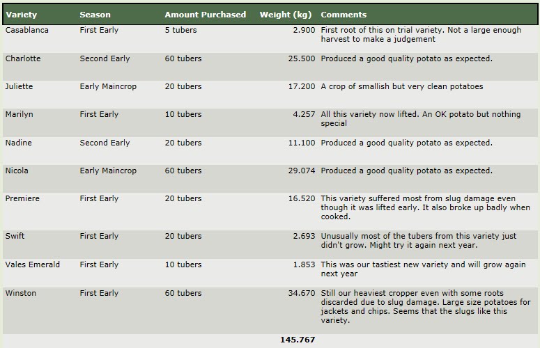 A Gardener's Weather Diary Potato Summary and a Short Lived Record