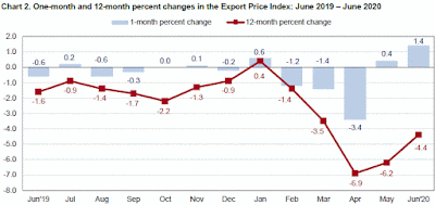 CHART: Export Price Index - June 2020 Update