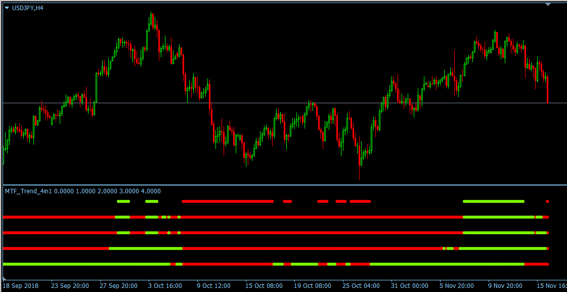 Multi Time Frame MTF Trend 4 in 1 indicator for MT4 metatrader4