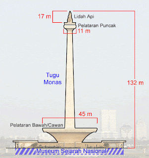 Sejarah Pembangunan Monas Sejarah Pembangunan Monas Gagasan awal pembangunan Monas muncul setelah sembilan tahun kemerdekaan diproklamirkan. Beberapa hari setelah peringatah HUT ke-9 RI, dibentuk Panitia Tugu Nasional yang bertugas mengusahakan berdirinya Tugu Monas. Panitia ini dipimpin Sarwoko Martokusumo, S Suhud selaku penulis, Sumali Prawirosudirdjo selaku bendahara dan dibantu oleh empat orang anggota masing masing Supeno, K K Wiloto, E F Wenas, dan Sudiro. Panitia yang dibentuk itu bertugas mempersiapkan segala sesuatu yang berhubungan dengan pembangunan Monas yang akan didirikan di tengah lapangan Medan Merdeka, Jakarta . Termasuk mengumpulkan biaya pembangunannya yang harus dikumpulkan dari swadaya masyarakat sendiri. Setelah itu, dibentuk panitia pembangunan Monas yang dinamakan ”Tim Yuri” diketuai langsung Presiden RI Ir Soekarno. Melalui tim ini, sayembara diselenggarakan dua kali. Sayembara pertama digelar pada 17 Februari 1955, dan sayembara kedua digelar 10 Mei 1960 dengan harapan dapat menghasilkan karya budaya yang setinggi-tingginya dan menggambarkan kalbu serta melambangkan keluhuran budaya Indonesia. Dengan sayembara itu, diharapkan bentuk tugu yang dibangun benar-benar bisa menunjukan kepribadian bangsa Indonesia bertiga dimensi, tidak rata, tugu yang menjulang tinggi ke langit, dibuat dari beton dan besi serta batu pualam yang tahan gempa, tahan kritikan jaman sedikitnya seribu tahun serta dapat