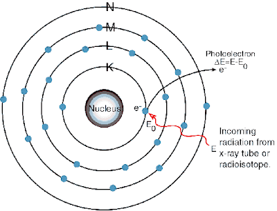 Orbits of Atom