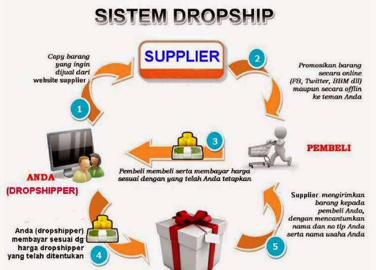 Dropshipping: Membangun Bisnis Online Tanpa Stok Barang, Tantangan dan Kesuksesan