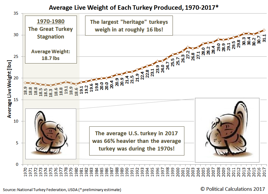 Average Live Weight of Each U.S. Farm-Raised Turkey Produced, 1970-2016, with Preliminary Data for 2017