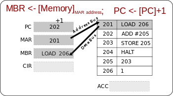 INTERACTION AMONG COMPUTER COMPONENTS ~ COMPUTER ARCHITECTURE