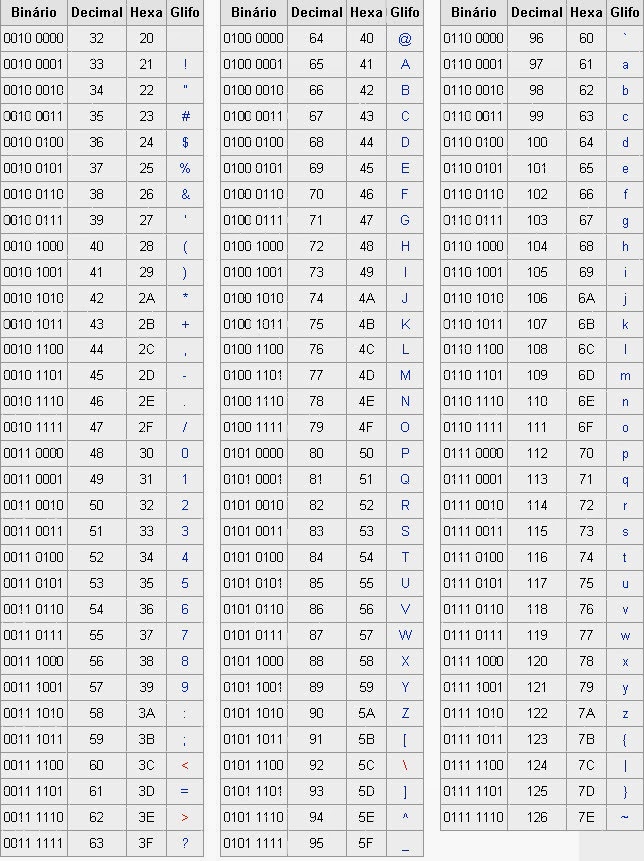 Aplicações Informáticas : TEXTO - Padrões de codificação de caracteres ...