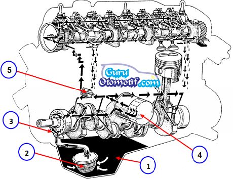 Aliran minyak pelumas pelumasan pada mesin adalah